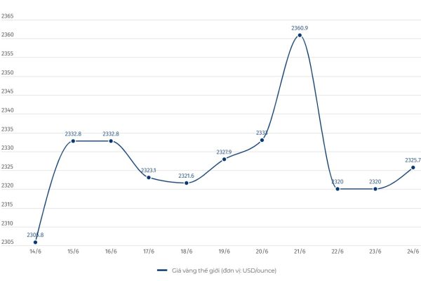 Giá vàng hôm nay 25.6: Bất động, chờ dữ liệu mới