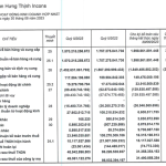 CTCP Hưng Thịnh Incons có lãi trở lại