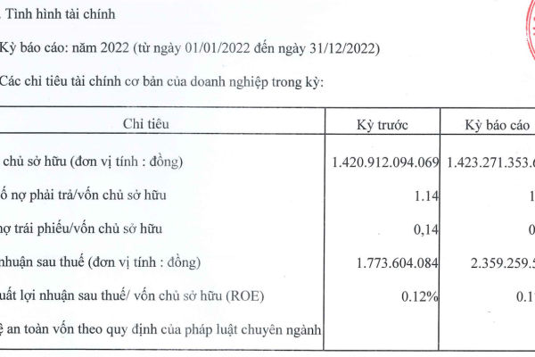 Ôm loạt “đất vàng” tại Thủ Đức, Địa ốc Hưng Phú vẫn chưa thể bứt phá