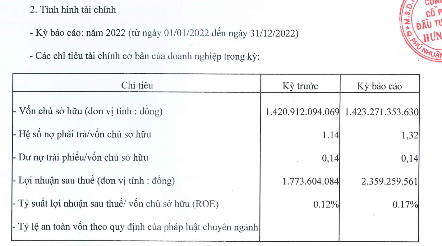 Ôm loạt “đất vàng” tại Thủ Đức, Địa ốc Hưng Phú vẫn chưa thể bứt phá