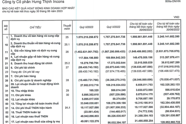 CTCP Hưng Thịnh Incons có lãi trở lại