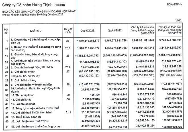 CTCP Hưng Thịnh Incons có lãi trở lại