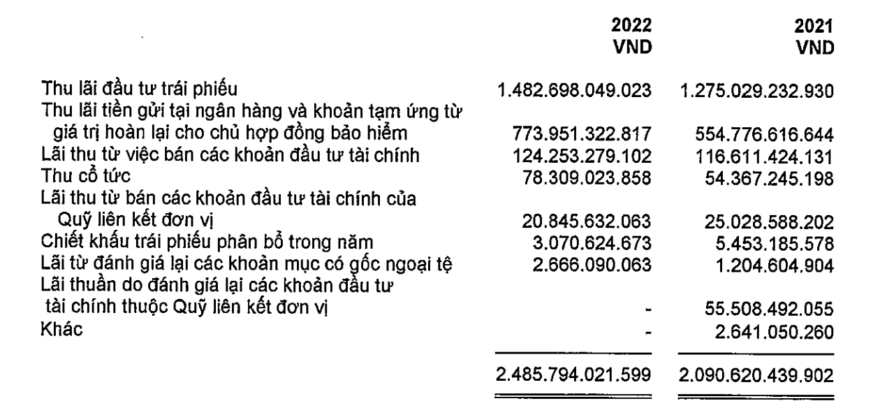 Bảo hiểm AIA dành hơn 1,8 tỉ USD đầu tư tài chính, nợ thuế tăng 1.345%