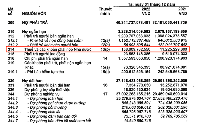 Bảo hiểm AIA dành hơn 1,8 tỉ USD đầu tư tài chính, nợ thuế tăng 1.345%