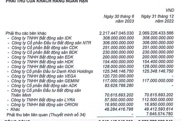 Phát Đạt còn khoảng 214 tỷ đồng gửi ngân hàng và áp lực từ gần 1.000 tỉ đồng nợ trái phiếu