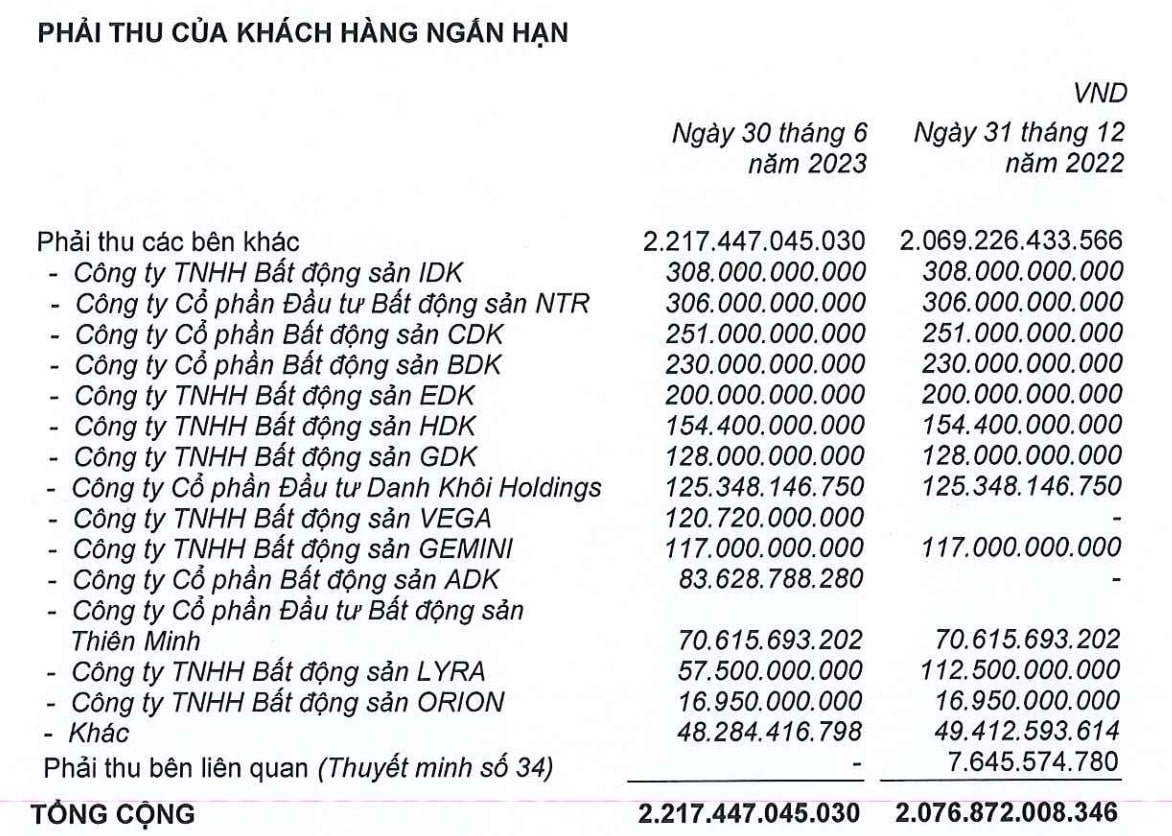 Phát Đạt còn khoảng 214 tỷ đồng gửi ngân hàng và áp lực từ gần 1.000 tỉ đồng nợ trái phiếu