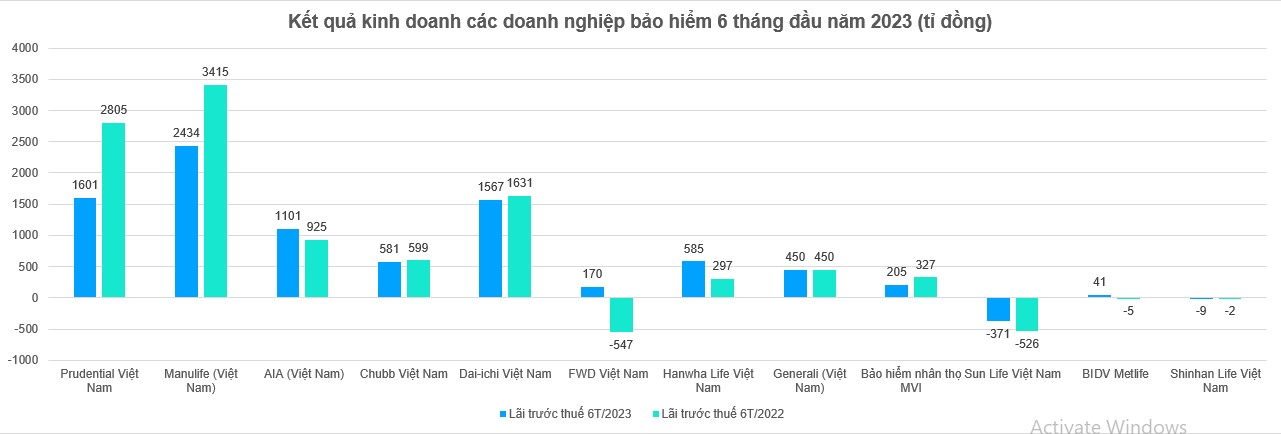 Thống kê lãi trước thuế 6 tháng đầu năm 2023 của các doanh nghiệp bảo hiểm. Ảnh: Quang Dân.