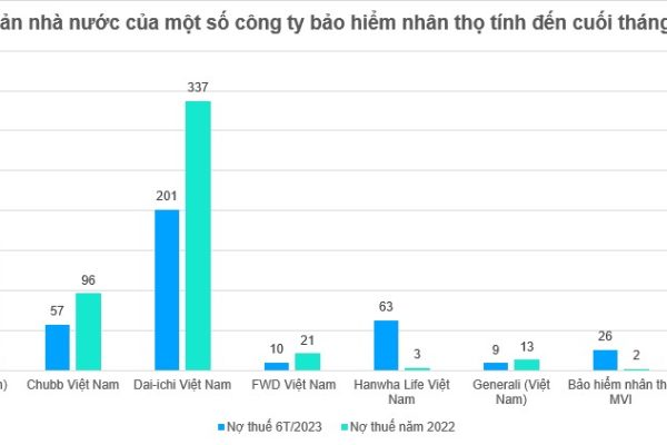 Bảo hiểm Dai-ichi lãi lũy kế hơn 9.000 tỉ đồng