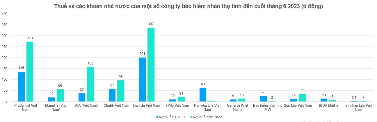 Bảo hiểm Dai-ichi lãi lũy kế hơn 9.000 tỉ đồng