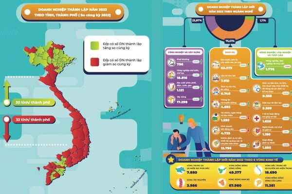 Số doanh nghiệp thành lập mới trong năm 2023 đạt kỷ lục lịch sử