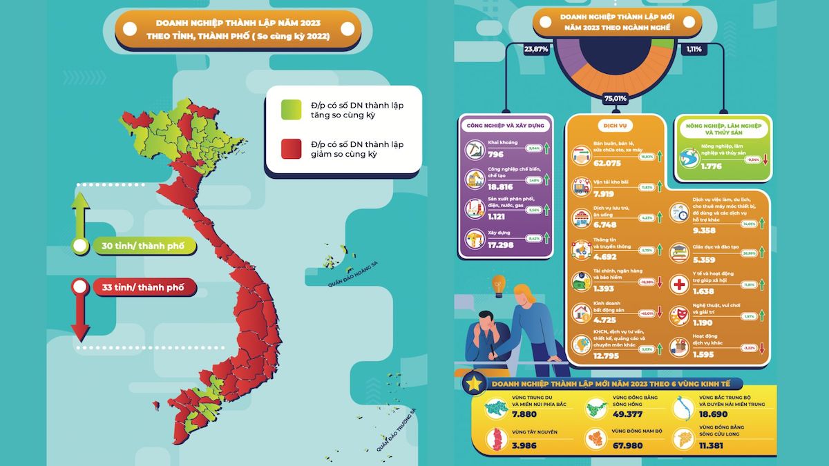 Số doanh nghiệp thành lập mới trong năm 2023 đạt kỷ lục lịch sử