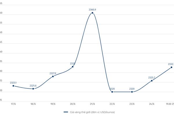 Cập nhật giá vàng sáng 25.6: Rơi vào tình trạng chờ đợi