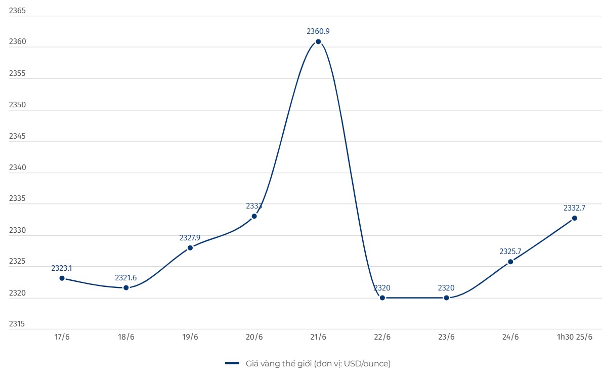 Cập nhật giá vàng sáng 25.6: Rơi vào tình trạng chờ đợi