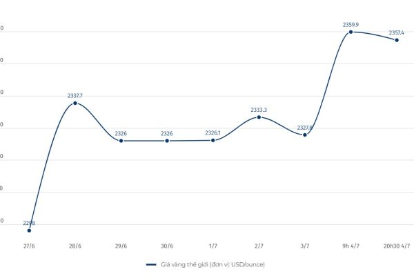 Cập nhật giá vàng chốt phiên 4.7: Vàng nhẫn tăng mạnh, sắp phá đỉnh mới