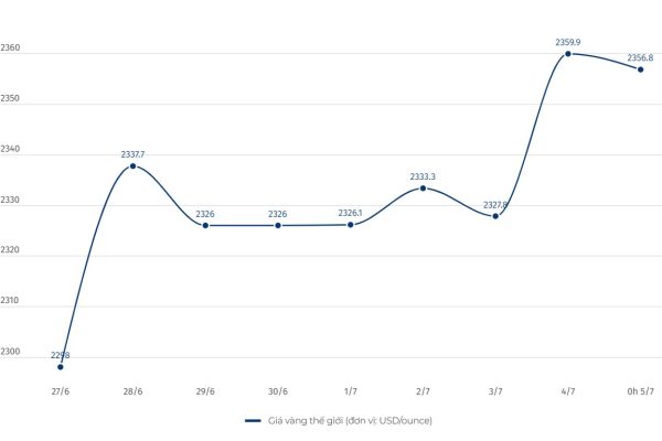 Cập nhật giá vàng sáng 5.7: Đà tăng giá bị chặn đứng, chịu áp lực chốt lời