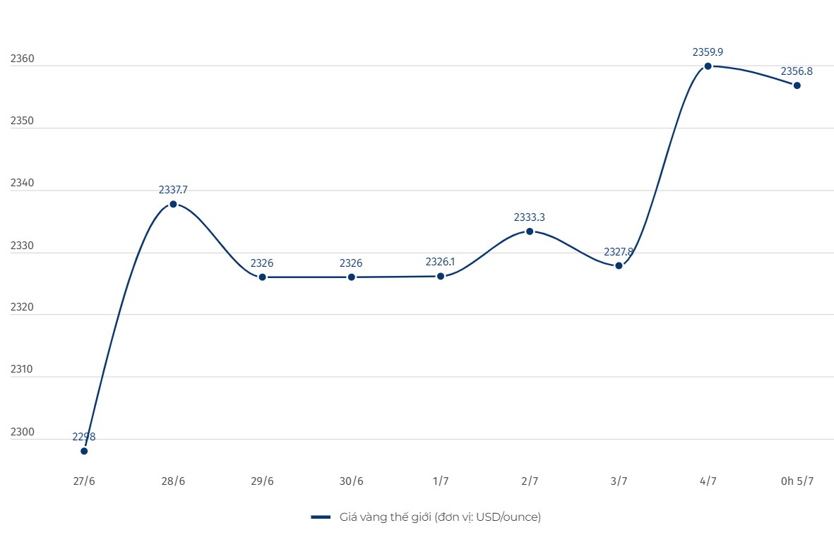 Cập nhật giá vàng sáng 5.7: Đà tăng giá bị chặn đứng, chịu áp lực chốt lời
