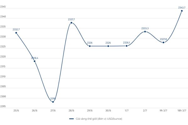 Cập nhật giá vàng chốt phiên 3.7: Đột ngột bật tăng