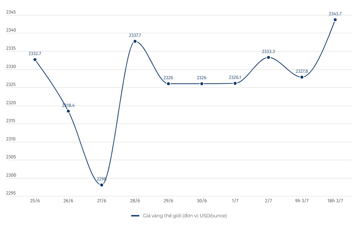 Cập nhật giá vàng chốt phiên 3.7: Đột ngột bật tăng