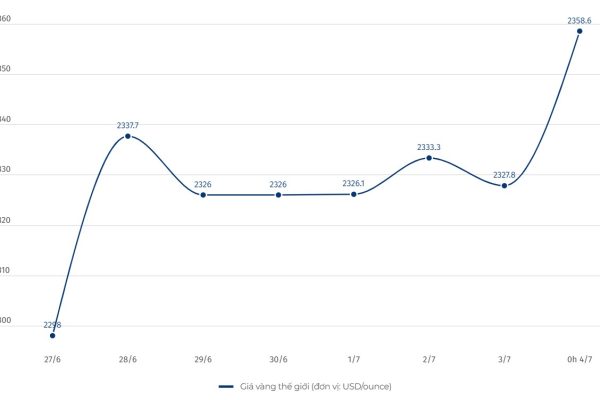 Cập nhật giá vàng sáng 4.7: Bất ngờ tăng, phá đỉnh mới