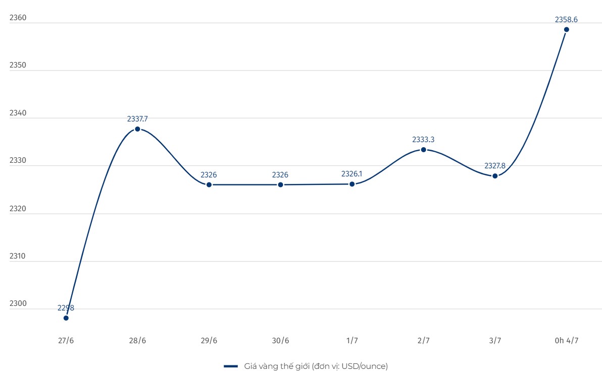 Cập nhật giá vàng sáng 4.7: Bất ngờ tăng, phá đỉnh mới