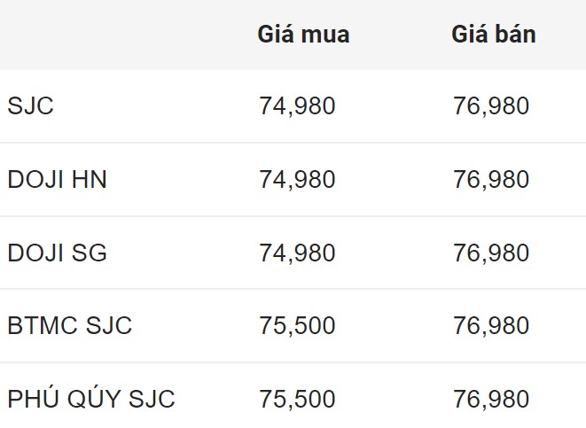 Giá vàng SJC trong nước sáng 4.7.2024.