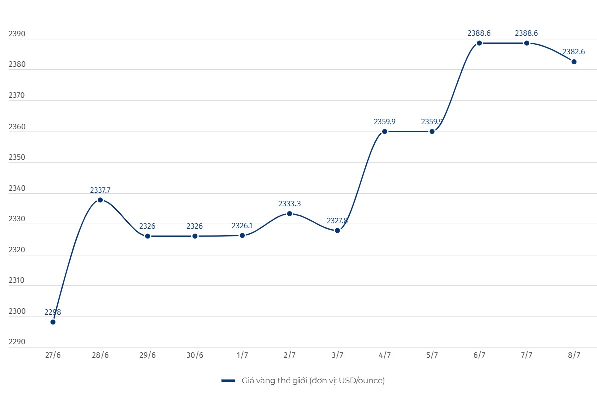 Diễn biến giá vàng thế giới. Đơn vị tính: USD/ounce. Biểu đồ: Hải Danh
