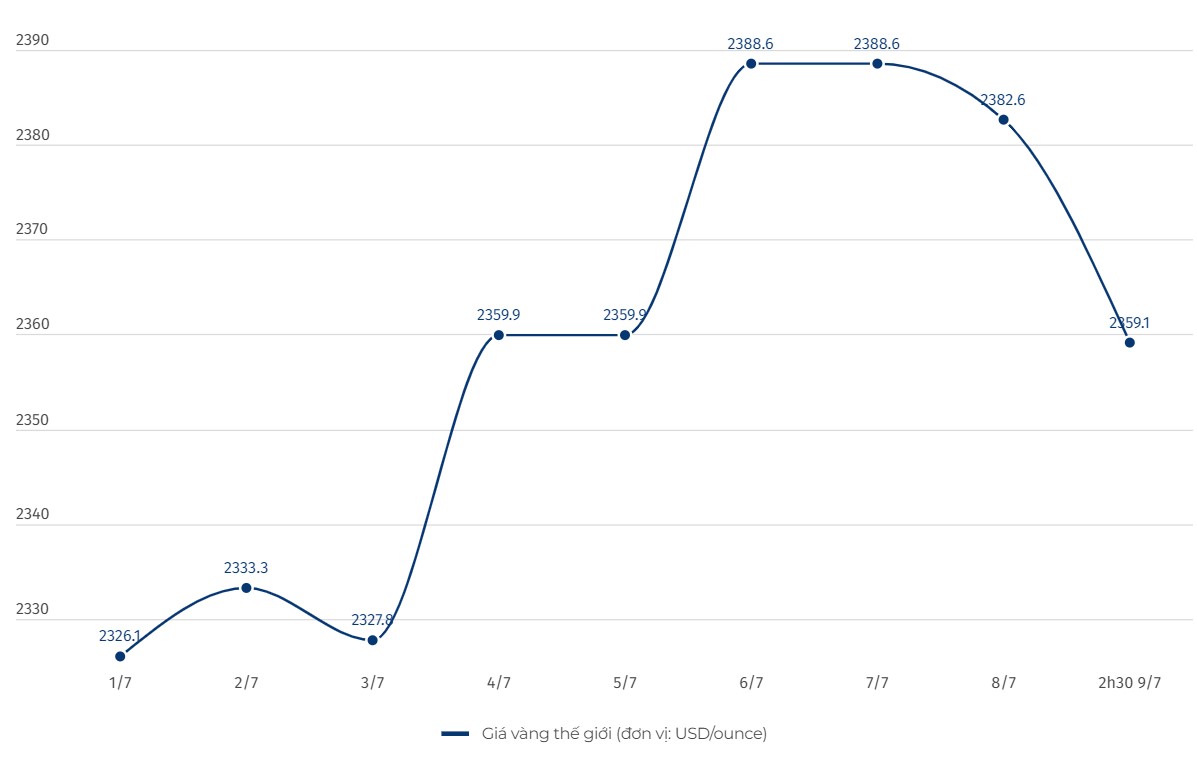 Tính đến 2h30 (giờ Việt Nam), giá vàng thế giới niêm yết trên Kitco ở ngưỡng 2.359,1 USD/ounce, giảm 29,6 USD/ounce so với đầu phiên giao dịch sáng qua.