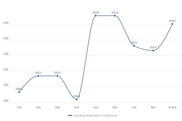 Cập nhật giá vàng sáng 19.6: Bật tăng trước dữ liệu kinh tế Mỹ