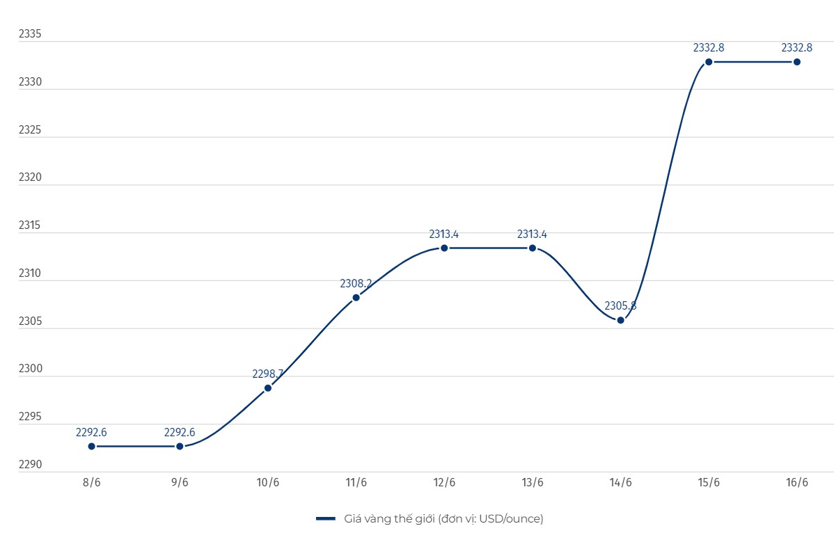 Giá vàng hôm nay 16.6: Thua lỗ nặng nề dù vàng miếng SJC đi ngang
