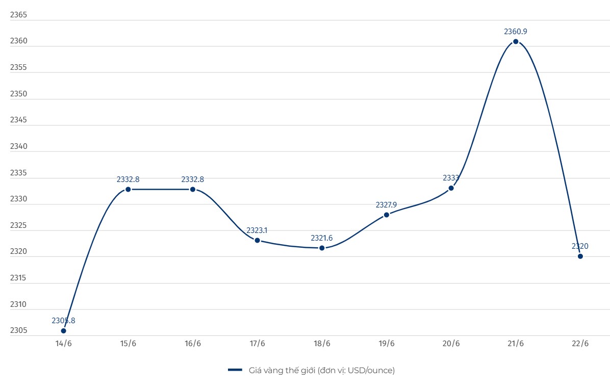 Giá vàng hôm nay 22.6: Đồng loạt giảm, nhà đầu tư thua lỗ nặng nề