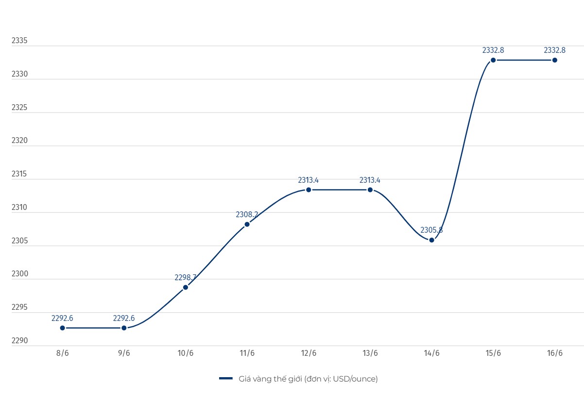 Cập nhật giá vàng sáng 16.6: Vàng miếng SJC trải qua tuần bất động