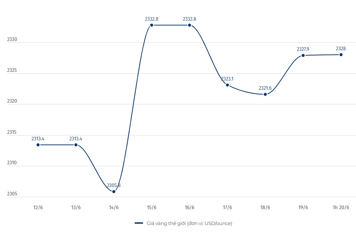 Diễn biến giá vàng thế giới. Đơn vị tính: USD/ounce. Biểu đồ: Khương Duy