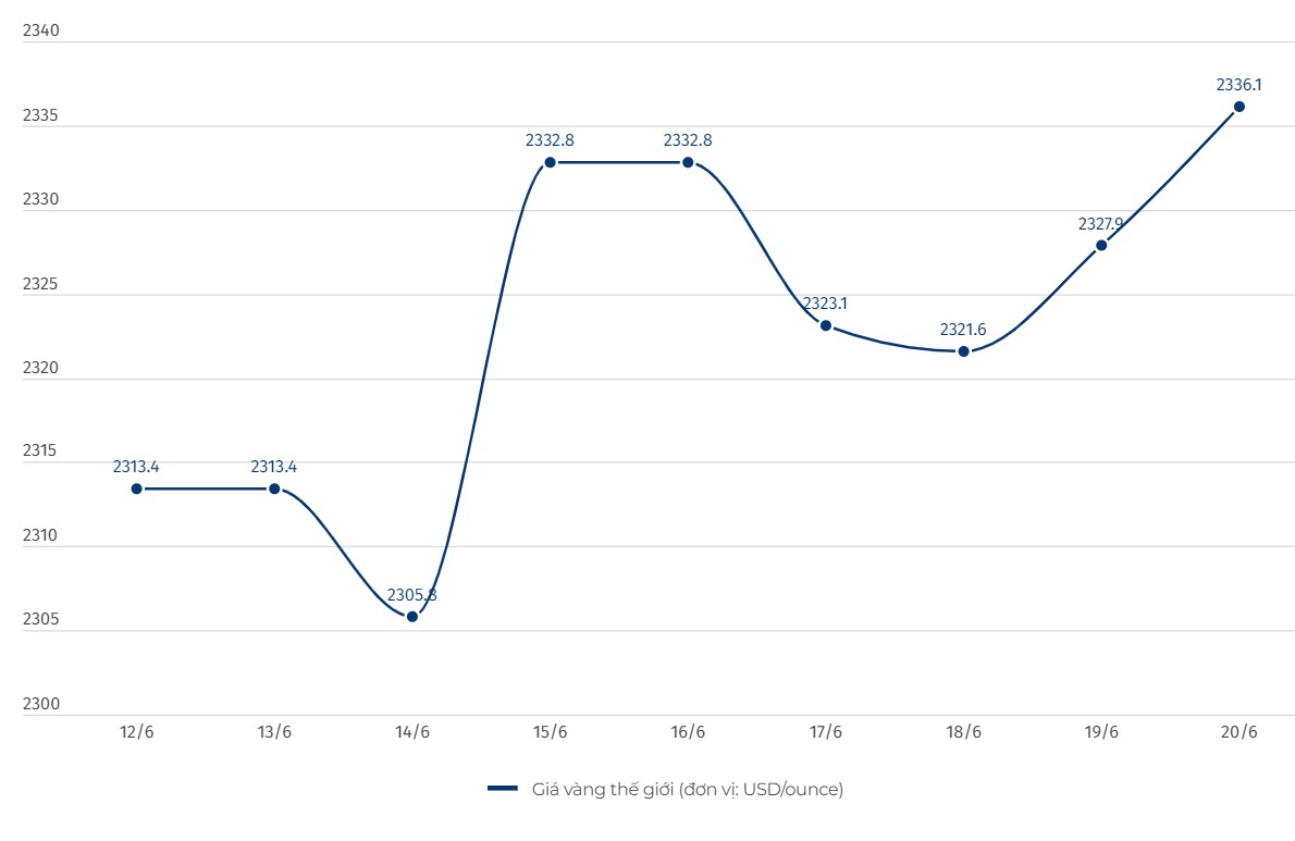 Giá vàng hôm nay 20.6: Vàng nhẫn liên tục tăng giá, vàng miếng đi ngang