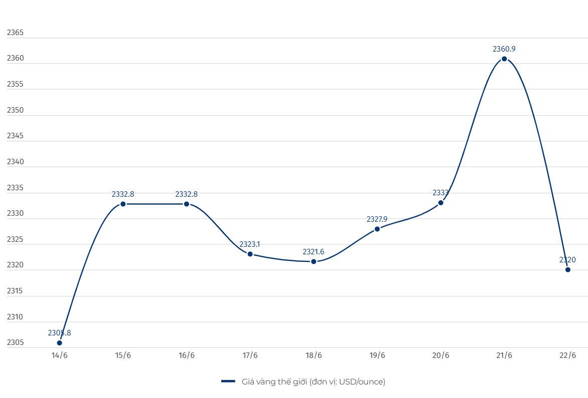 Cập nhật giá vàng chốt phiên 22.6: Ồ ạt lao dốc, dự báo bất ngờ