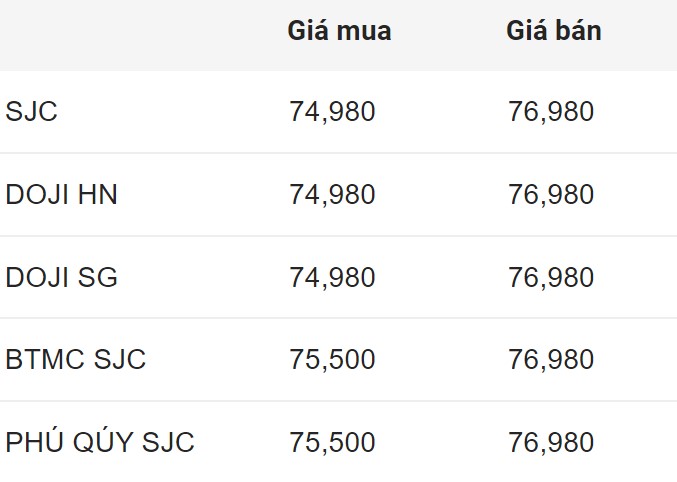 Giá vàng SJC trong nước chốt phiên 28.6.2024.