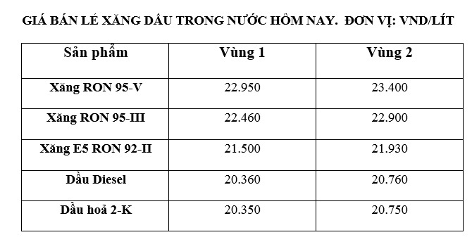 Giá xăng dầu hôm nay 27.6: Dự báo xăng tăng 500, dầu tăng 400 đồng/lít