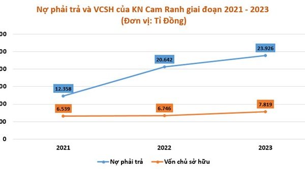 Tình hình hoạt động của đại gia bất động sản lớn nhất Khánh Hòa