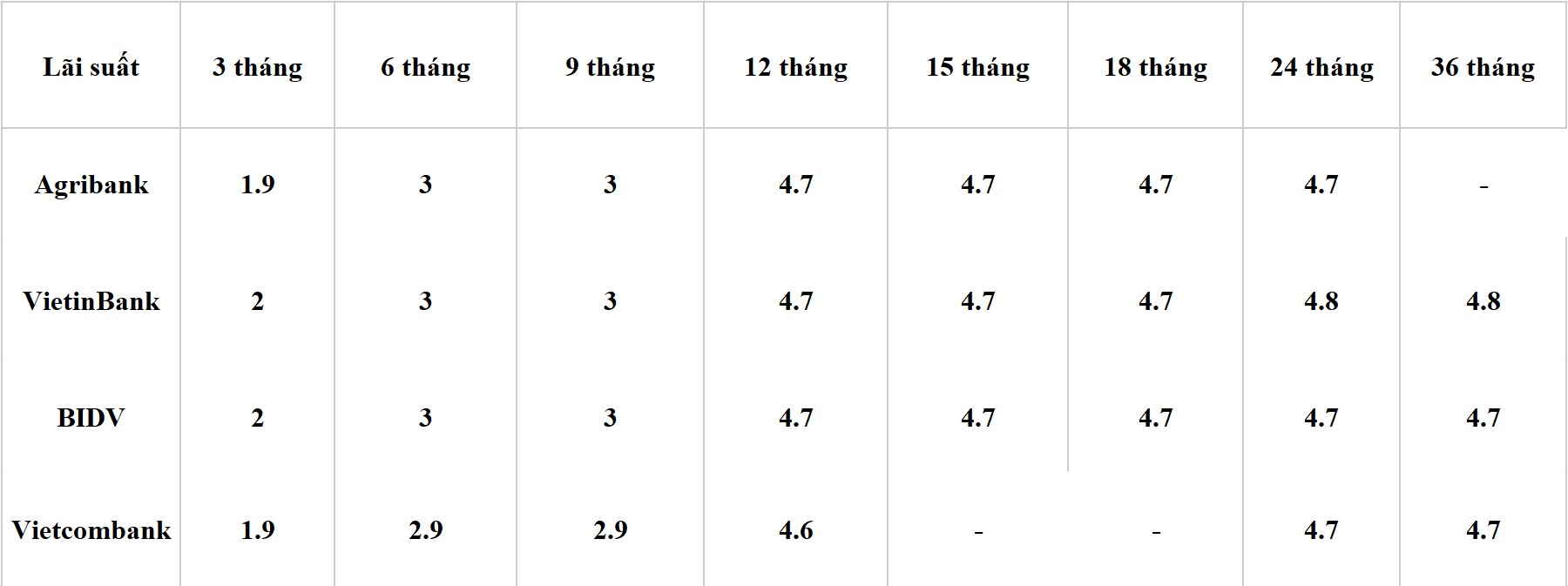 Bảng lãi suất nhóm Big 4 ngày 9.7.2024.