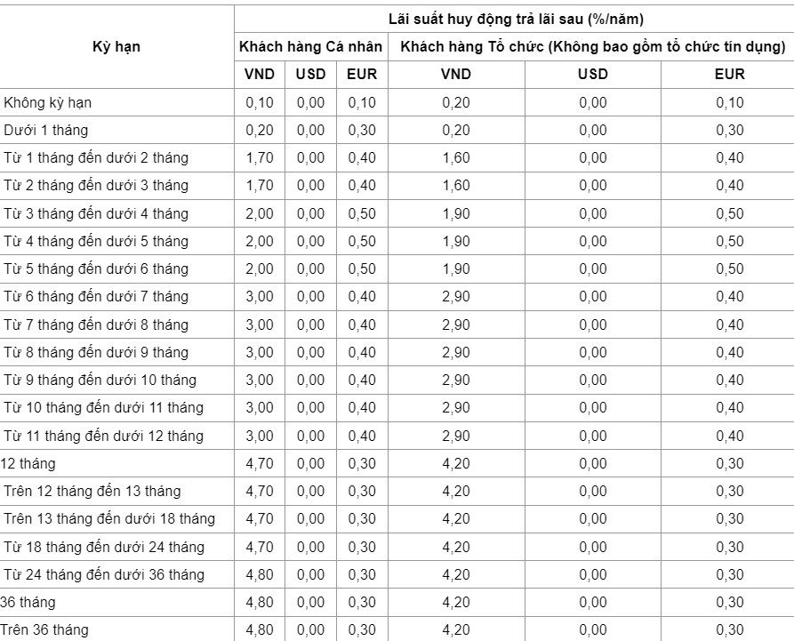 Cập nhật biểu lãi suất của VietinBank ngày 2.7.2024.