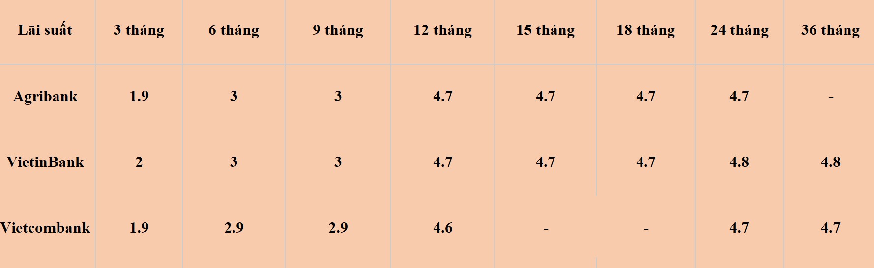 Bảng lãi suất Agribank, VietinBank, Vietcombank ngày 2.7.2024.