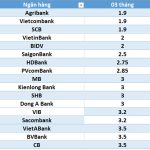Lãi suất ngân hàng hôm nay 2.7: Mười ngân hàng niêm yết lãi suất trên 6%