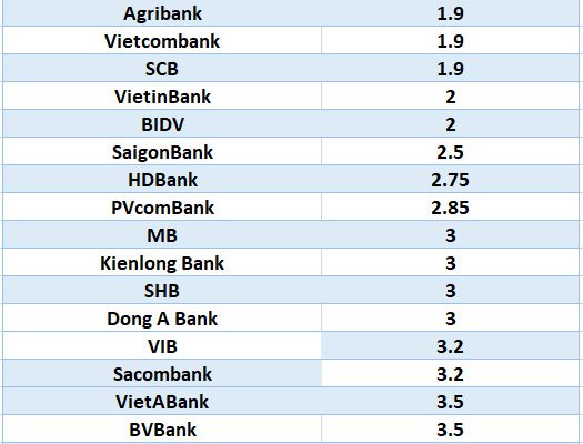 Lãi suất ngân hàng hôm nay 2.7: Mười ngân hàng niêm yết lãi suất trên 6%