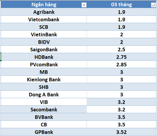 Lãi suất ngân hàng hôm nay 9.7: Ba ngân hàng niêm yết lãi suất trên 8%