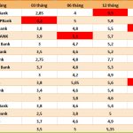 Lãi suất cao nhất Agribank, Vietcombank, VietinBank và BIDV ngày 18.6