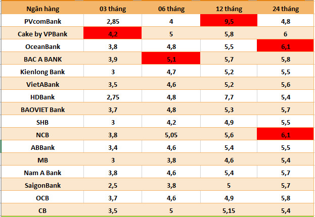 Lãi suất cao nhất Agribank, Vietcombank, VietinBank và BIDV ngày 18.6