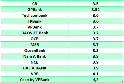 So sánh lãi suất ngân hàng cao nhất ở kỳ hạn 3 tháng. Đồ họa: Hà Vy