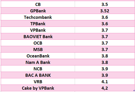 So sánh lãi suất ngân hàng cao nhất ở kỳ hạn 3 tháng. Đồ họa: Hà Vy