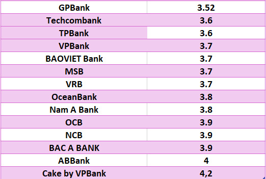 So sánh lãi suất ngân hàng cao nhất ở kỳ hạn 3 tháng. Đồ họa: Hà Vy