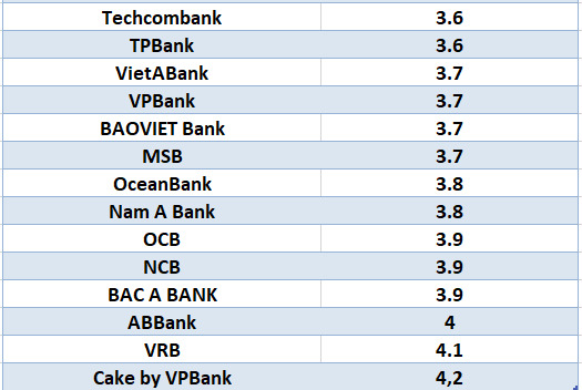 So sánh lãi suất ngân hàng cao nhất ở kỳ hạn 3 tháng. Đồ họa: Hà Vy