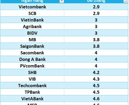 Lãi suất ngân hàng hôm nay 20.6: Năm ngân hàng tăng lãi suất